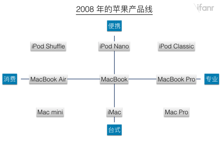 2008 Apple Product Line