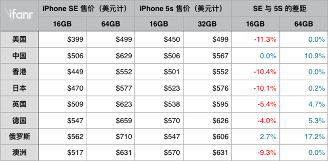 SE vs 5S