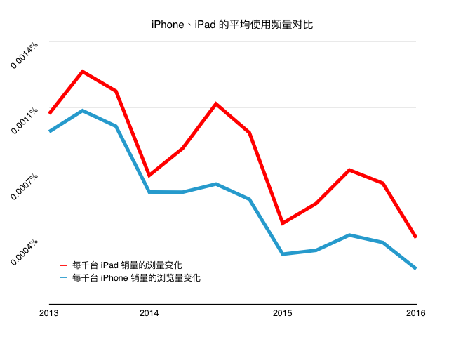 iPad vs iPhone data