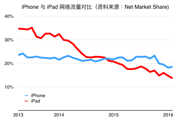 iPad vs iPhone