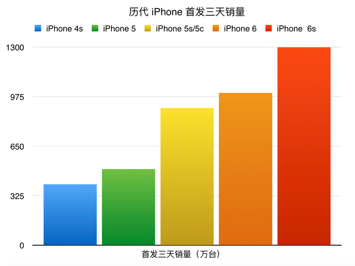 iphone-sales