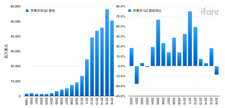 Apple 2016Q2 Revenue