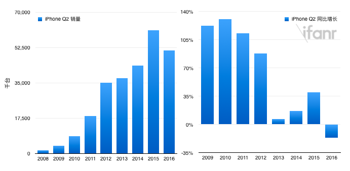 Apple 2016Q2 iPhone