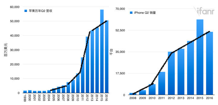 03 Apple-2016Q2-Revenue