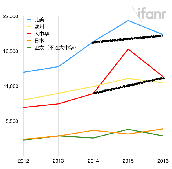 Apple 2016Q2 without 2015 Geo