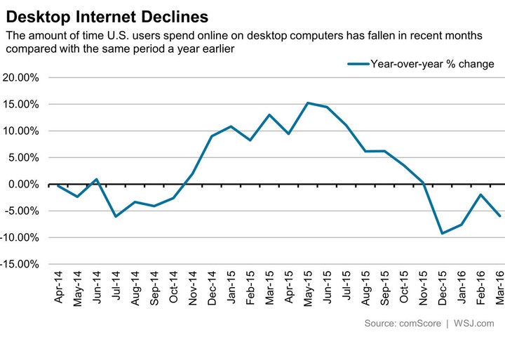 US Desktop Internet