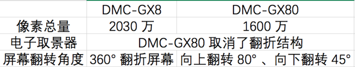 DMC-GX80