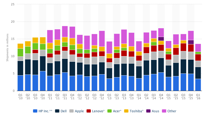 US PC Sales