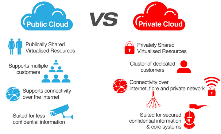 Private-cloud