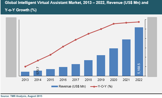 intelligent-virtual-assistant-2016-industry