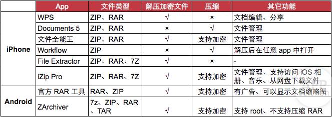 下次在手机上遇到压缩包 再也不会一脸懵x 了 专题 解压缩 爱范儿