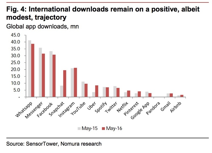 Global app downloads Nomura