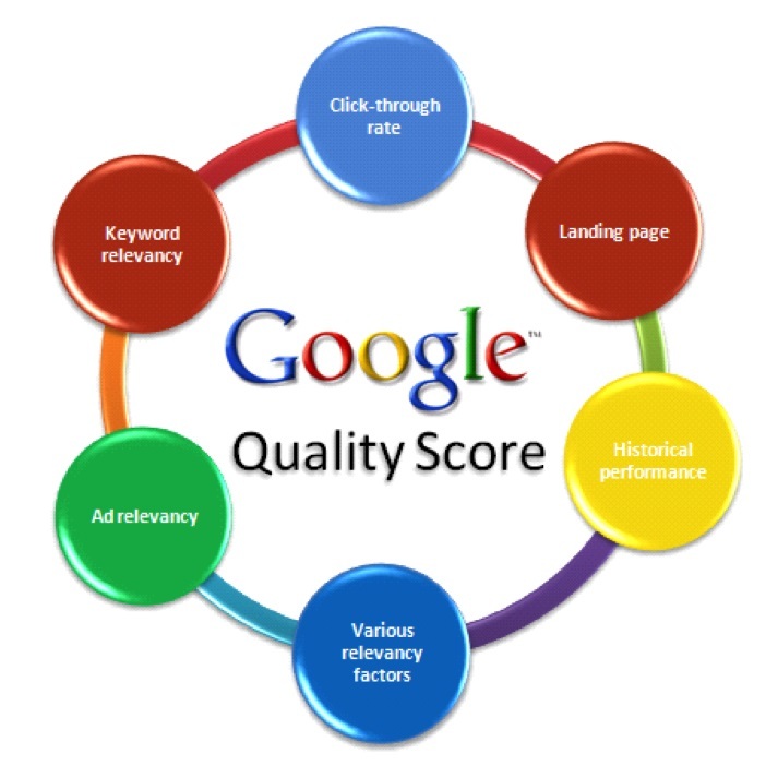 Google Adwords Quality Score