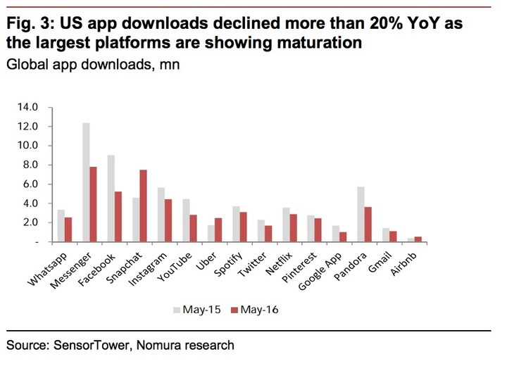 US App downloads Nomura