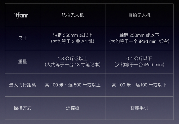 drone compare