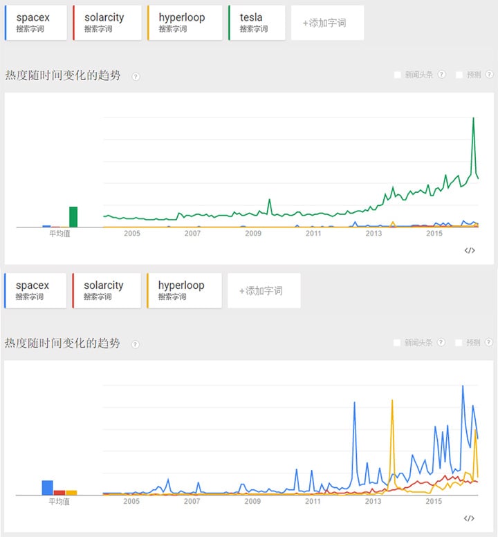 google trend