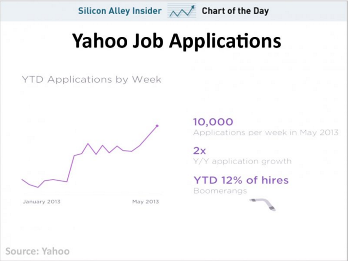 mayers-hiring-briefly-made-yahoo-a-popular-place-to-work-again-in-2013-it-saw-twice-as-much-job-applications-as-it-did-a-year-before