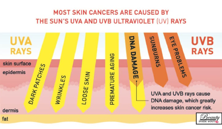 uva-and-uvb-rays