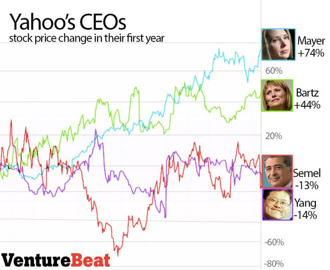 yahoo-ceo-stock-price-first-year