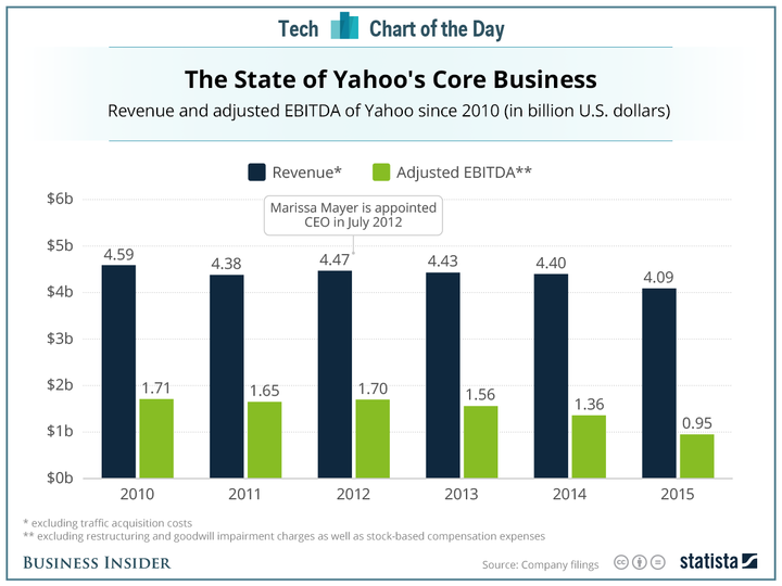 yahoos-long-sad-decline-in-one-chart