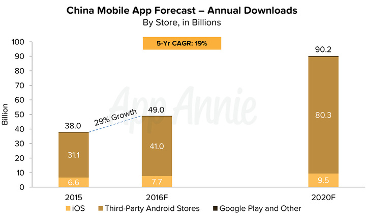 01-China-Mobile-App-Forecast-Annual-Downloads