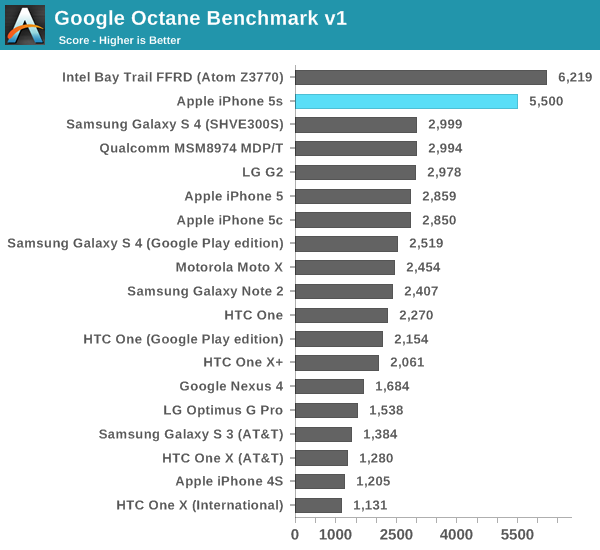 iPhone 5s benchmark