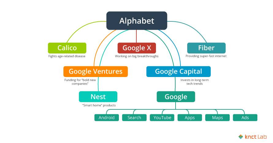 Alphabet 公布第 2 季度财报：Google 业务营收占比超过 99% | 爱范儿