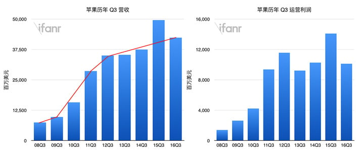 Apple Report Q3-1