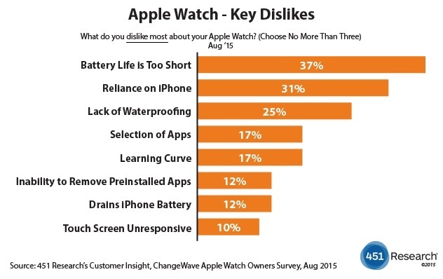 Apple_Watch_key_dislikes