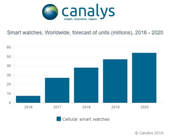 Cellular smart watch forecast