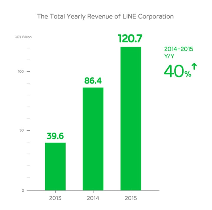 LINE-Corporation-Announces-2015-Fiscal-Year-Results