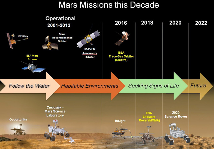 Mars missions