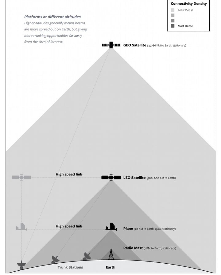 facebook connection plan