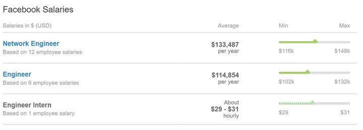 facebook salaries