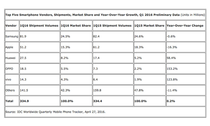 idc-2016-Q1-Mobile-