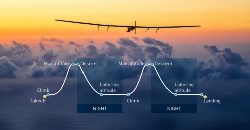 weather and solar impulse