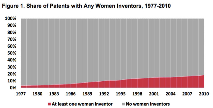 women-inventors-patenting-gap