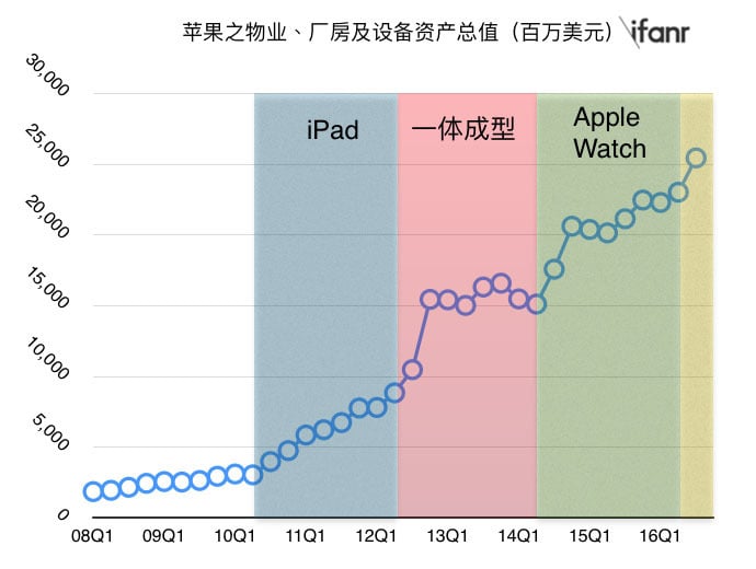 apple factory