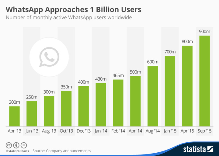 chartoftheday_4245_whatsapp_user_growth_n