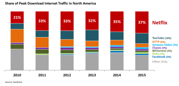 data shows internet traffic of streaming service