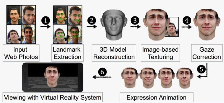 facial recognition process