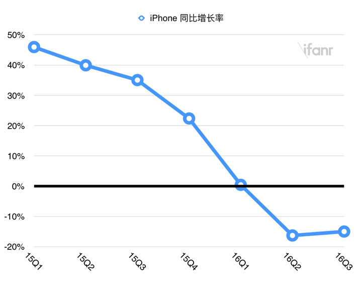 iPhone yoy