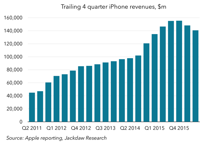 iphonerevenue