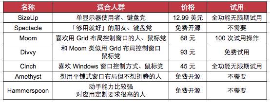 7 款mac 窗口管理利器推荐 任务再多也不乱 爱范儿