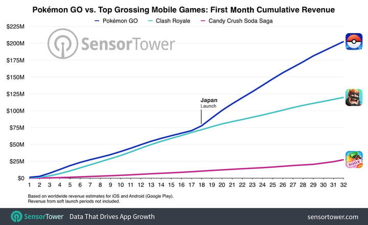 pokemon-go-first-month-cumulative-worldwide-revenue