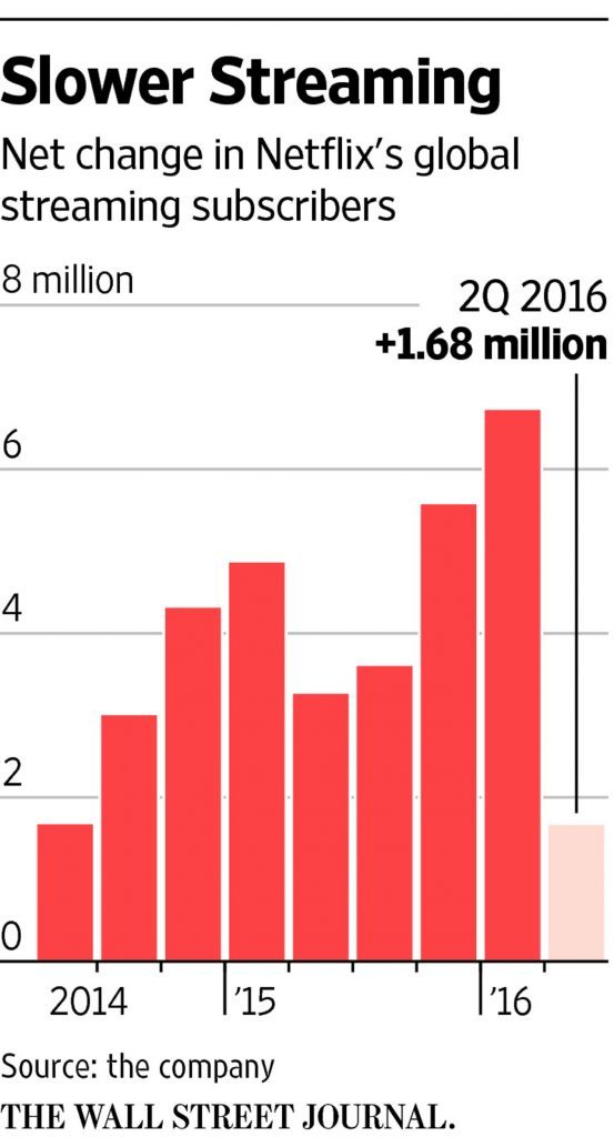 slow growth