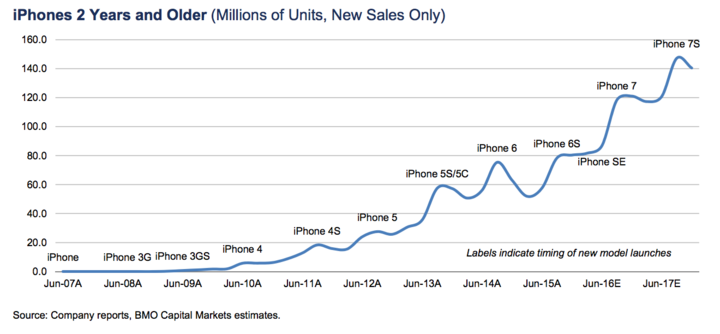 2 year iphone