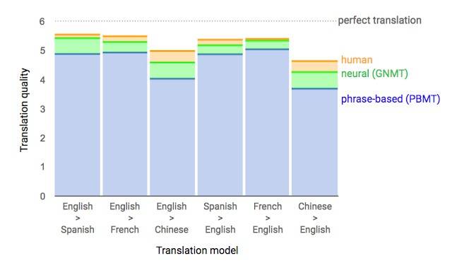 AlphaGo 神经网络应用于 Google 翻译,将接近人