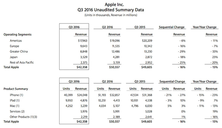 Apple-Q3-2016-earnings