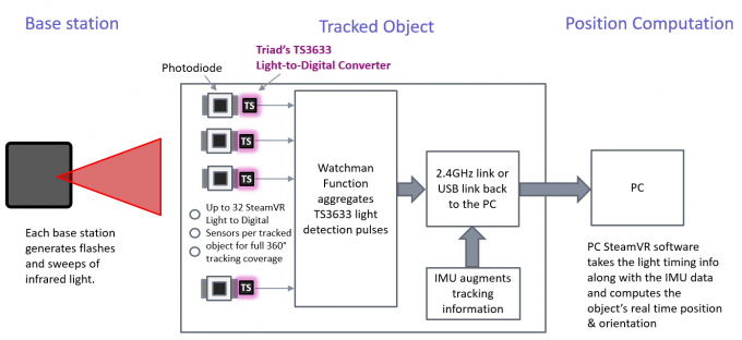 SteamVR-System-Diagram-680x312